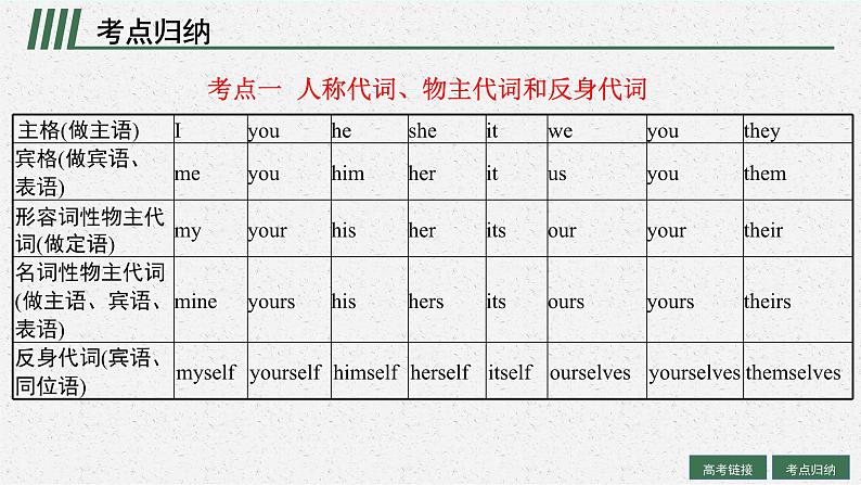 2025届高三一轮复习英语课件第2部分语法专项提升语法专题2代词(人教版新高考新教材)第7页