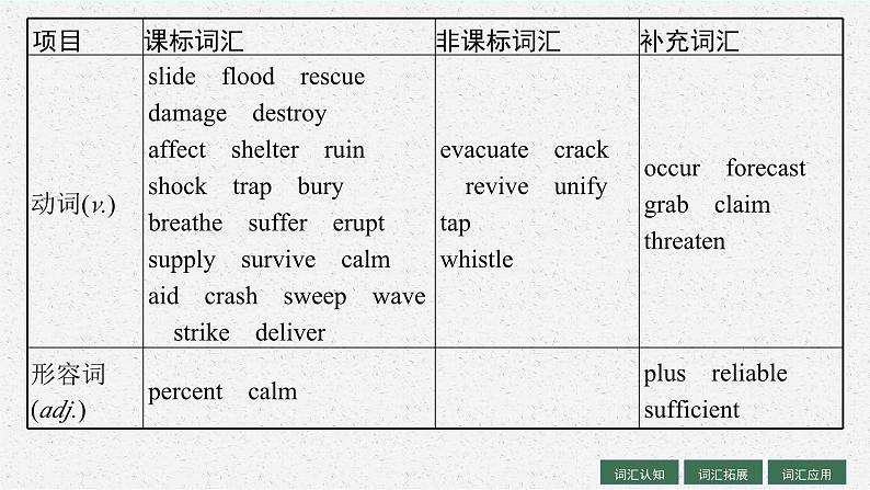 2025届高三一轮复习英语课件第1部分主题专项突破主题语境3人与自然主题群3灾害防范主题NaturalDisasters自然灾害(人教版新高考新教材)第5页