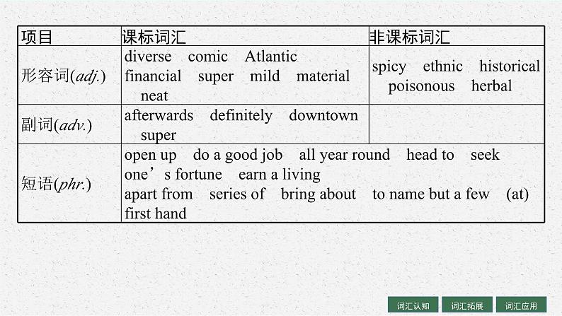 2025届高三一轮复习英语课件第1部分主题专项突破主题语境2人与社会主题群3历史、社会与文化主题4DiverseCultures文化的多样性(人教版新高考新教材)第5页