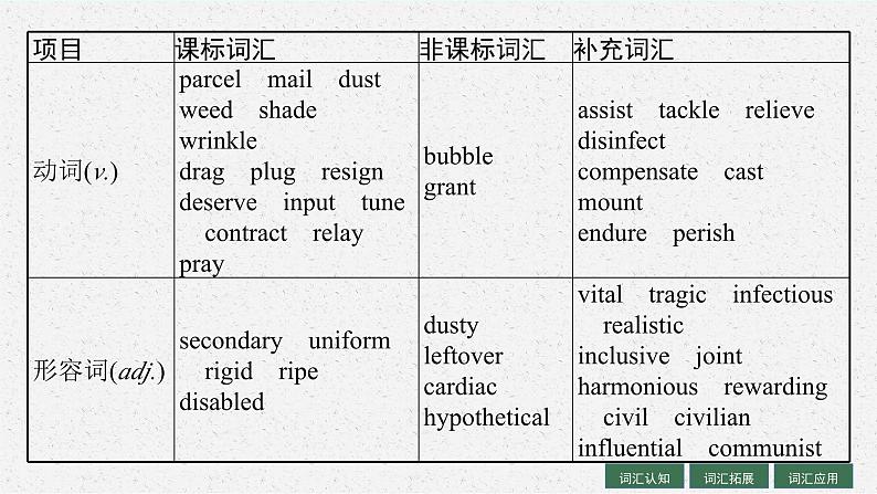 2025届高三一轮复习英语课件第1部分主题专项突破主题语境2人与社会主题群1社会服务与人际沟通主题5Sharing分享(人教版新高考新教材)第5页