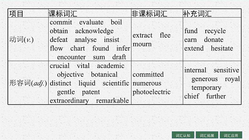 2025届高三一轮复习英语课件第1部分主题专项突破主题语境1人与自我主题群2做人与做事主题3PeopleofAchievement卓有成就的人物(人教版新高考新教材)第5页