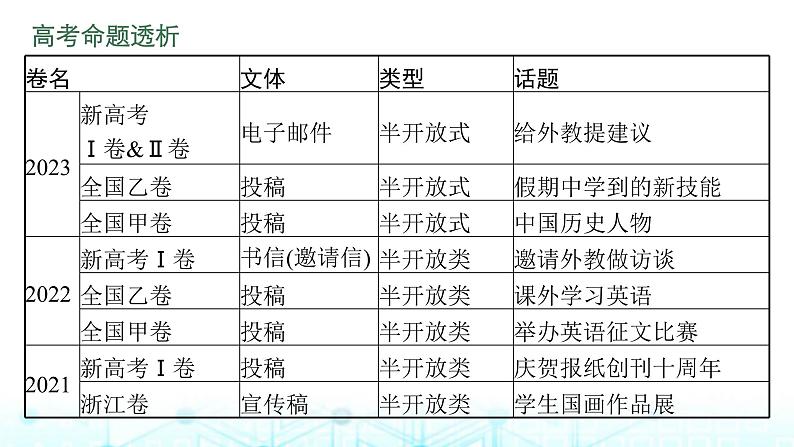 新高考(广西专版)2024届高考英语二轮复习专题五应用文写作课件第4页