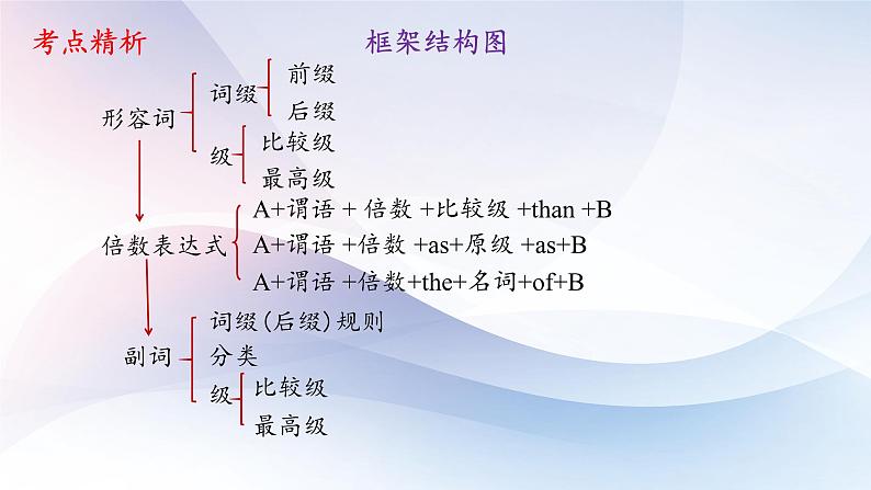 高考英语一轮复习语法能力突破必备PPT--04形容词和副词第2页