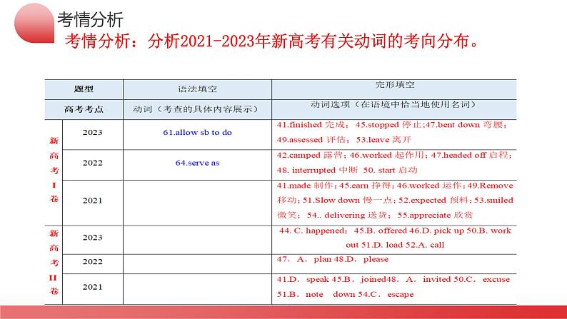 专题03 动词、介词(课件)-2024年高考英语二轮复习课件(新教材新高考)第6页