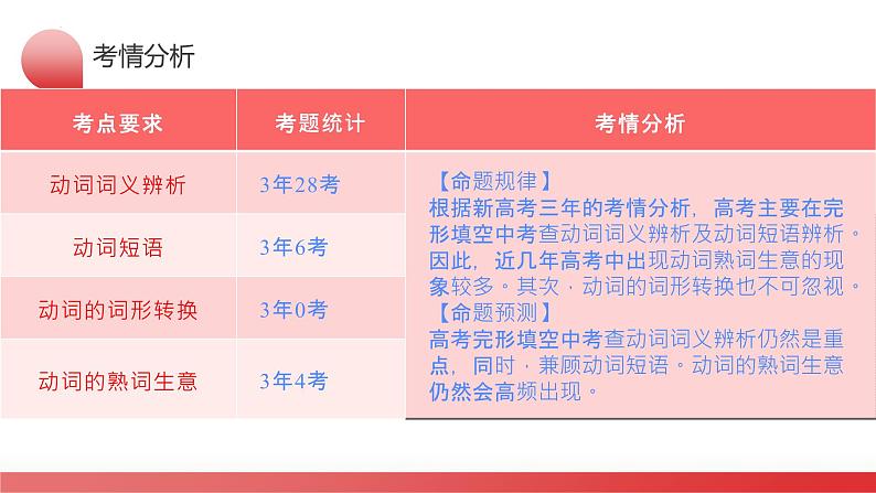 专题03 动词、介词(课件)-2024年高考英语二轮复习课件(新教材新高考)第7页