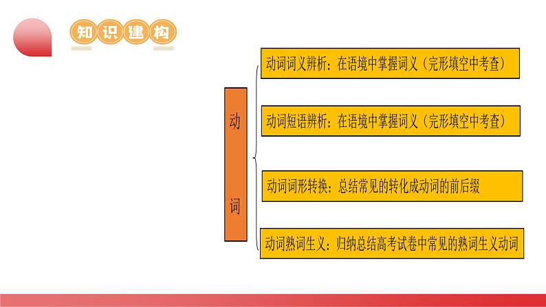 专题03 动词、介词(课件)-2024年高考英语二轮复习课件(新教材新高考)第8页