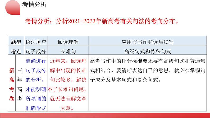 专题06 简单句、句子成分和基本句型(课件)-2024年高考英语二轮复习课件(新教材新高考)06