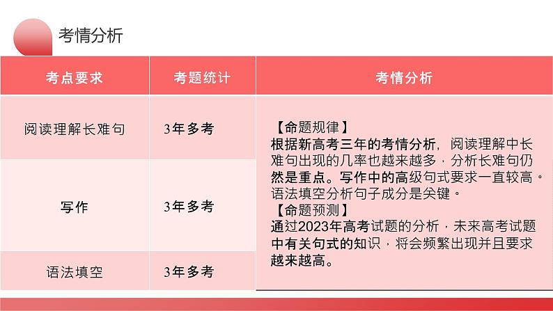 专题06 简单句、句子成分和基本句型(课件)-2024年高考英语二轮复习课件(新教材新高考)07