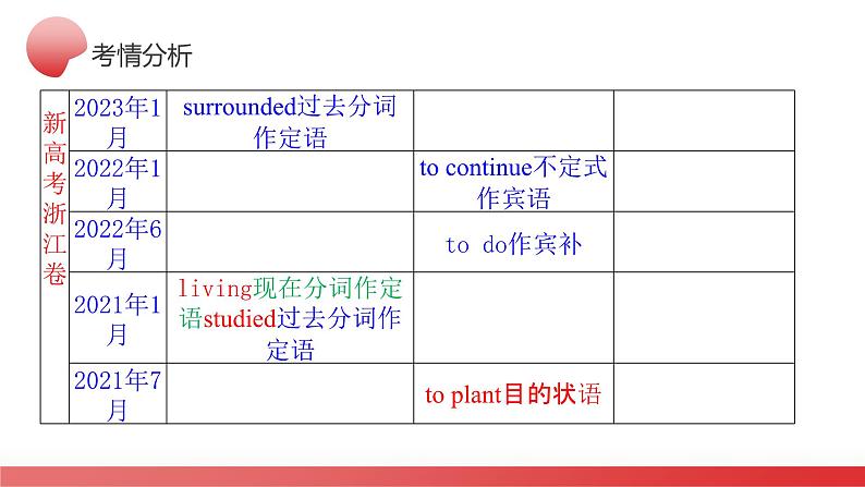 专题09 非谓语动词(课件)-2024年高考英语二轮复习课件(新教材新高考)第7页