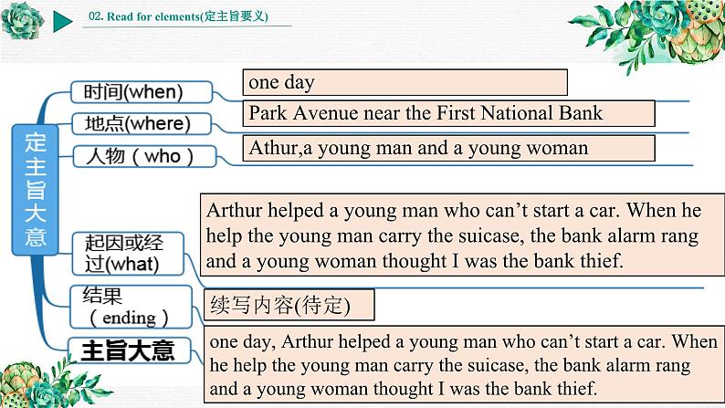 “以图助写”读后续写 《课程标准》样题 A funny thing happened to Arthur (抢银行 强盗) 课件-2023届高三英语写作专项第8页