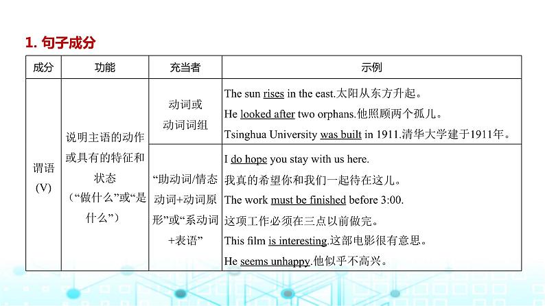 新高考英语一轮复习专题一句子成分和基本句型课件第4页