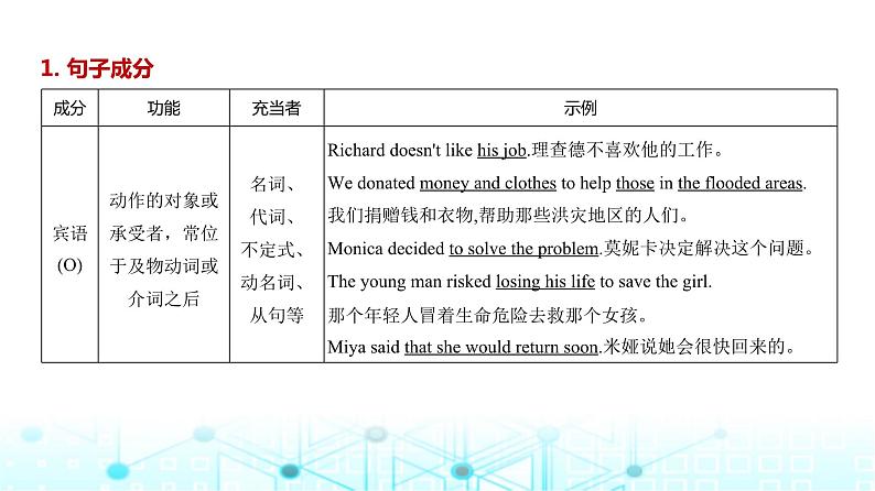 新高考英语一轮复习专题一句子成分和基本句型课件第6页