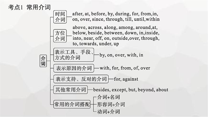 人教版高考英語一輪復(fù)習(xí)語法專題5第3講介詞和?？冀樵~搭配課件第7頁