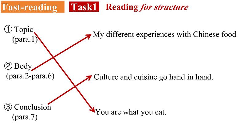 Unit 3 Reading and Thinking 课件-2023-2024学年高中英语同步备课堂(人教版2019)(选择性必修第二册)第7页