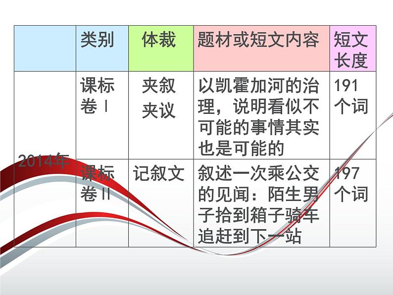 高考英语语法专项突破课件:语法填空第3页