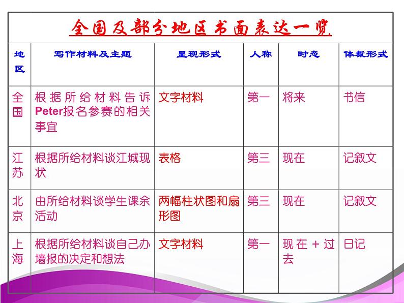 高考英语作文专题复习:柱状写作课件PPT第1页