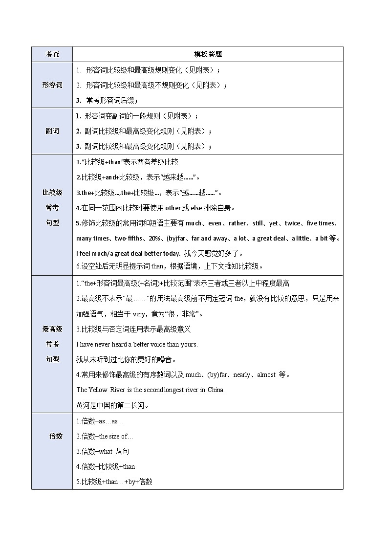 题型09 语法填空有提示词:形容词和副词(答题模版与解题技巧)-备战2025年高考英语答题技巧与模板构建(原卷版)第2页