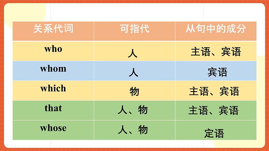人教版（2019）高一英語必修第二冊(cè) Unit 1《Cultural Heritage 第3課時(shí) Discovering useful structures Grammar語法 定語從句》課件第5頁