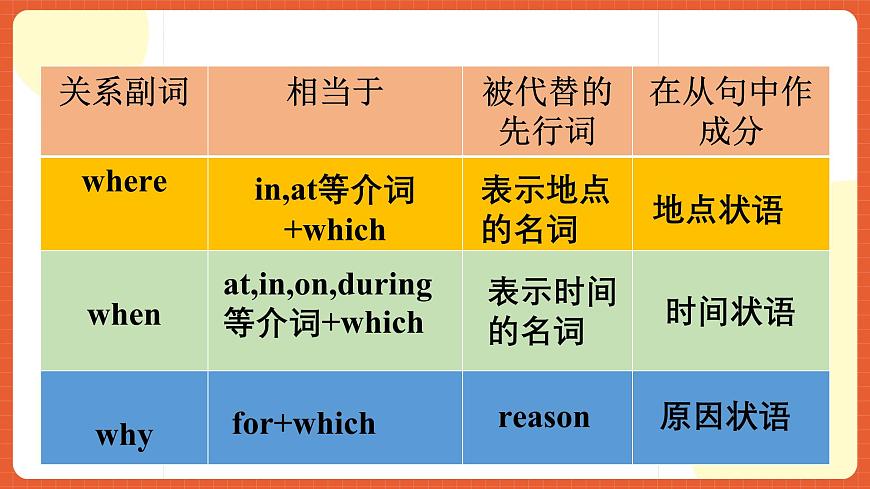 人教版（2019）高一英語必修第二冊(cè) Unit 1《Cultural Heritage 第3課時(shí) Discovering useful structures Grammar語法 定語從句》課件第6頁