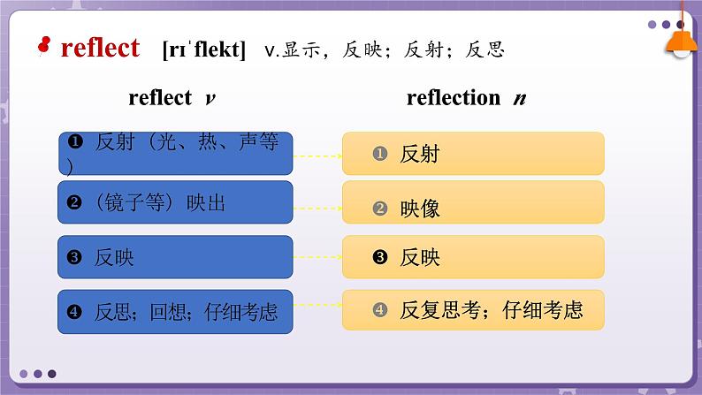 【外研版】英语必修一 Unit 2 Exploring English Words and expressions 课件第8页