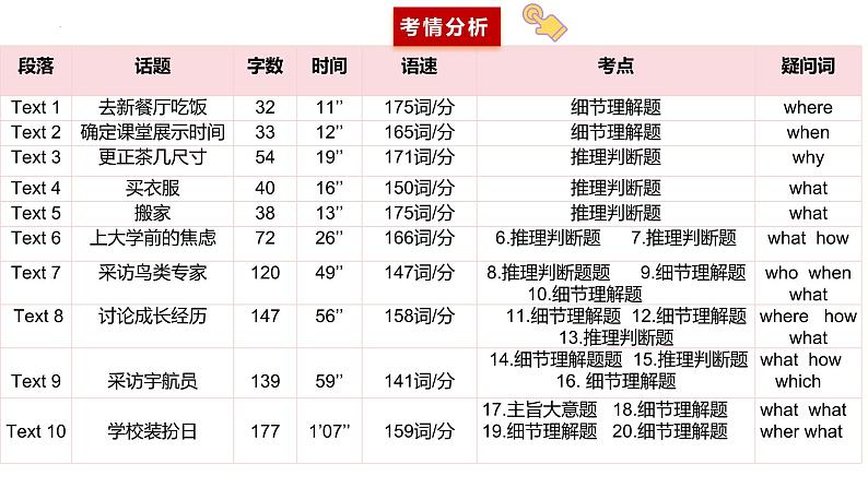 专题00 2024年全国甲卷高考英语听力(精美课件)第3页