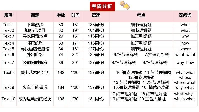 专题06 2022年全国甲&乙卷高考英语听力(精美课件)第3页