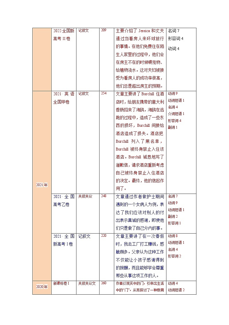 完形填空  解密01 词汇复现(讲义)-【高频考点解密】2025年高考英语二轮复习讲义+分层训练(新高考专用)(教师版)第2页