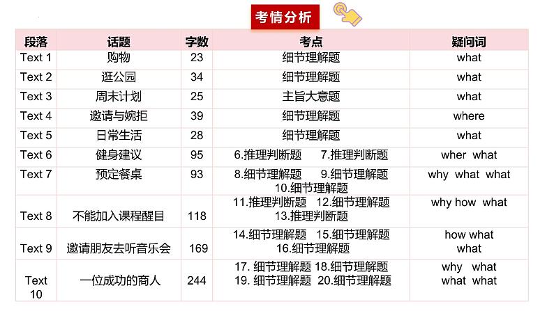 专题02 2024年新课标II卷高考听力(精美课件)第3页