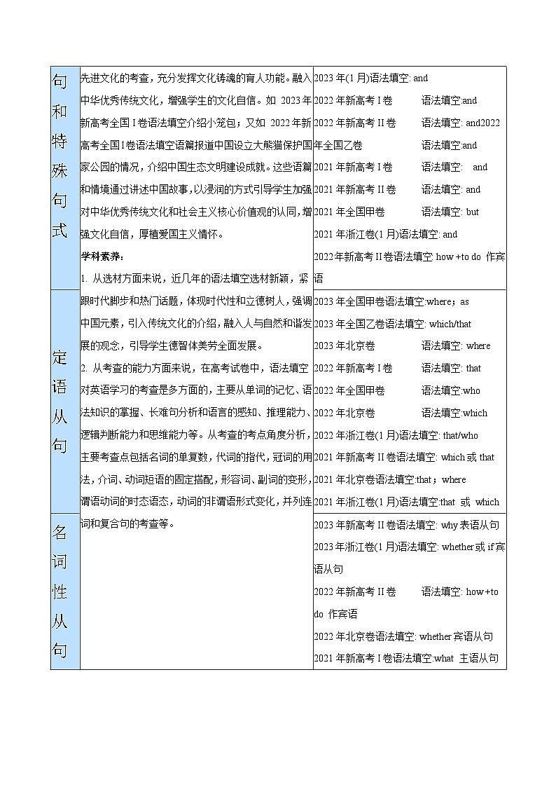 新高考英语二轮复习高频考点追踪与预测专题06 并列句、三大从句及特殊句式的探究(讲义)(原卷版)第3页
