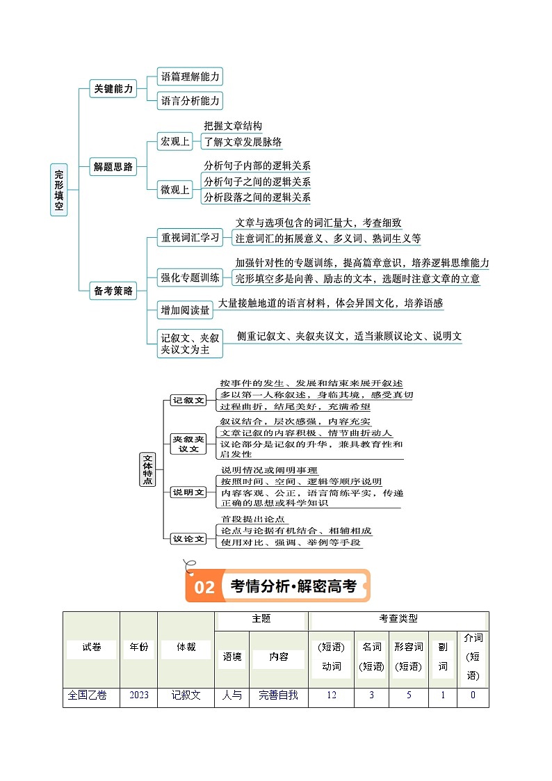 新高考英语二轮复习高频考点追踪与预测专题13 完形填空记叙文特点分析+高分策略(讲义)(解析版)第2页