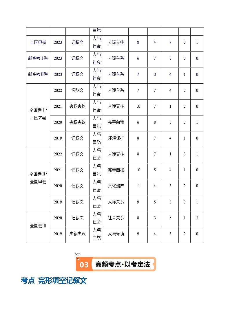 新高考英语二轮复习高频考点追踪与预测专题13 完形填空记叙文特点分析+高分策略(讲义)(解析版)第3页