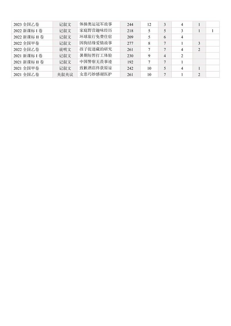第13讲 完形填空说明文(讲义)-(学生版) 2025年高考英语一轮复习讲练测(新教材新高考)第2页