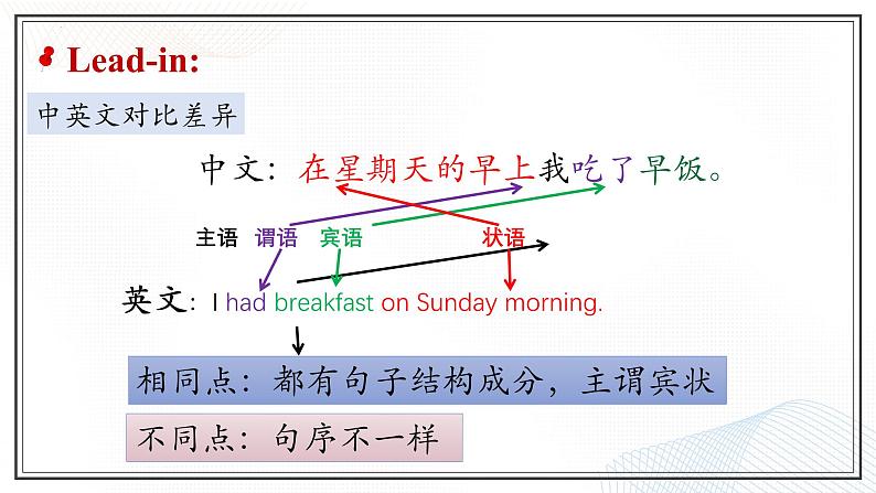 2024-2025学年英语高一人教版(2019) 必修第一册 Welcome Unit Discovering Useful Structures 同步课堂课件04