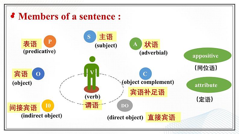 2024-2025学年英语高一人教版(2019) 必修第一册 Welcome Unit Discovering Useful Structures 同步课堂课件07