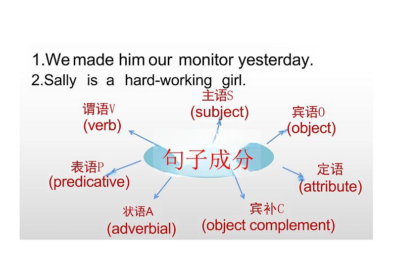 2024-2025学年英语高一人教版(2019) 必修第一册 Welcome unit discovering useful structures 课件03