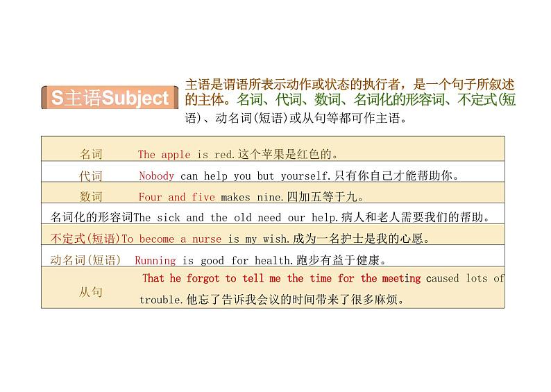 2024-2025学年英语高一人教版(2019) 必修第一册 Welcome unit discovering useful structures 课件07