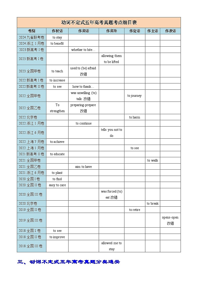 2025年高考英语一轮复习知识清单(全国通用)专题01 语法填空之动词不定式100题(练案)解析版第2页