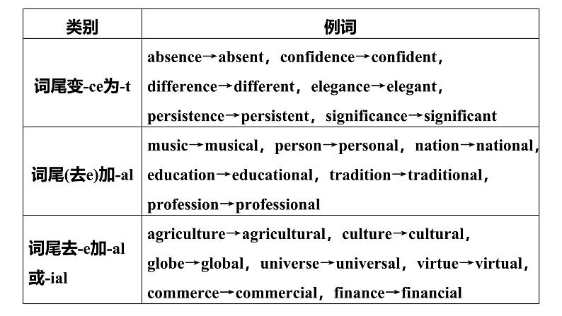 2025高考英语大一轮复习讲义人教版语法专题形容词和副词课件PPT第8页
