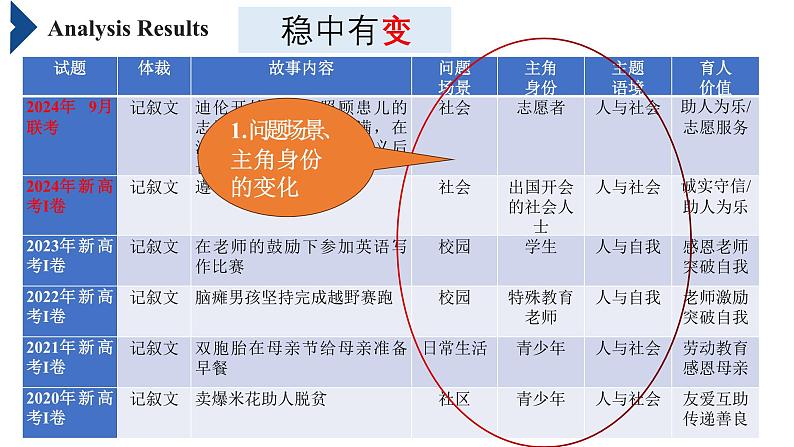 2025届高考英语一轮复习读后续写说课 课件第6页