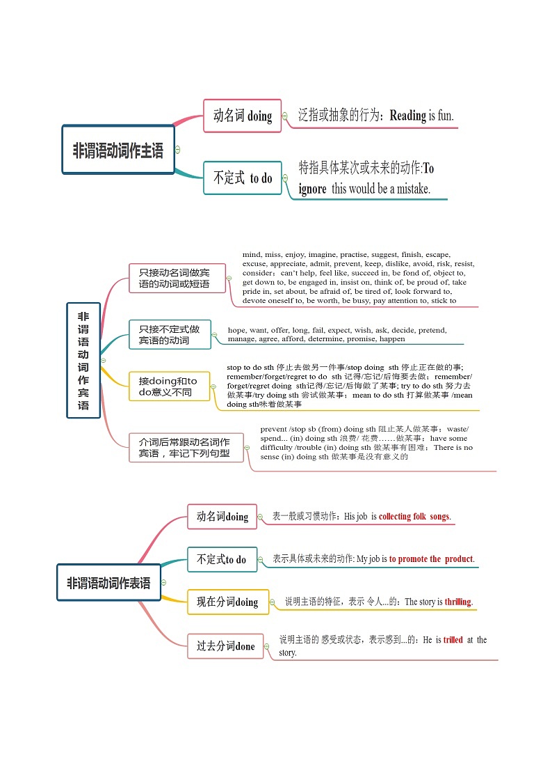 05 非谓语动词(核心考点精讲精练)2025年高考英语一轮复习(上海专用)(学生版无答案)02