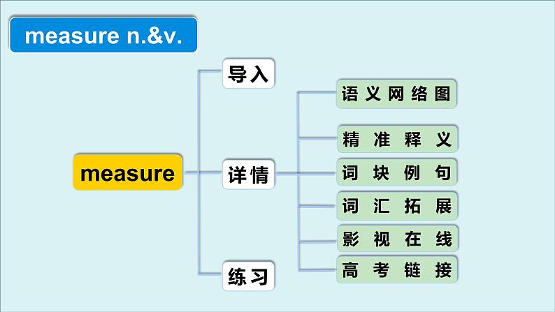 人教版必修第二册Unit2 高频词汇课件(三)第4页
