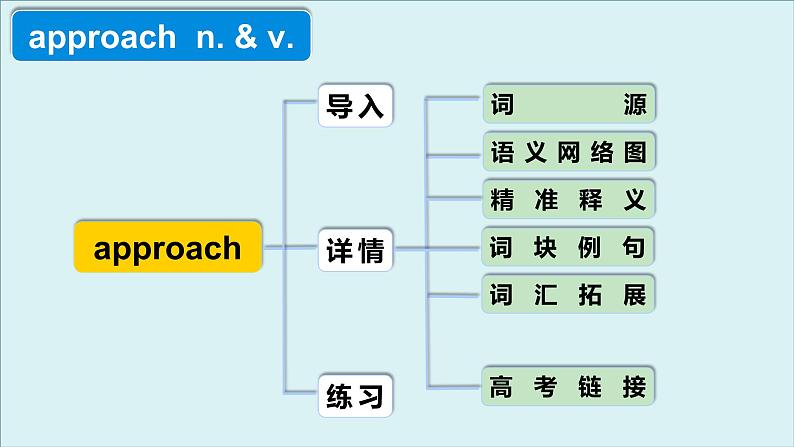 人教版必修第二册Unit4 高频词汇课件(三)第4页