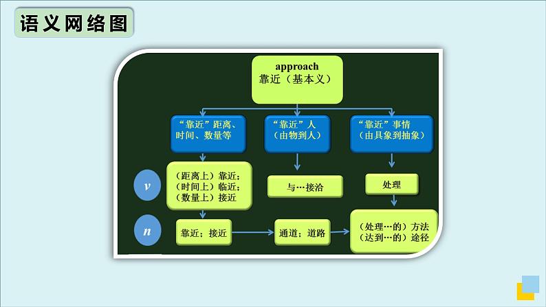 人教版必修第二册Unit4 高频词汇课件(三)第7页