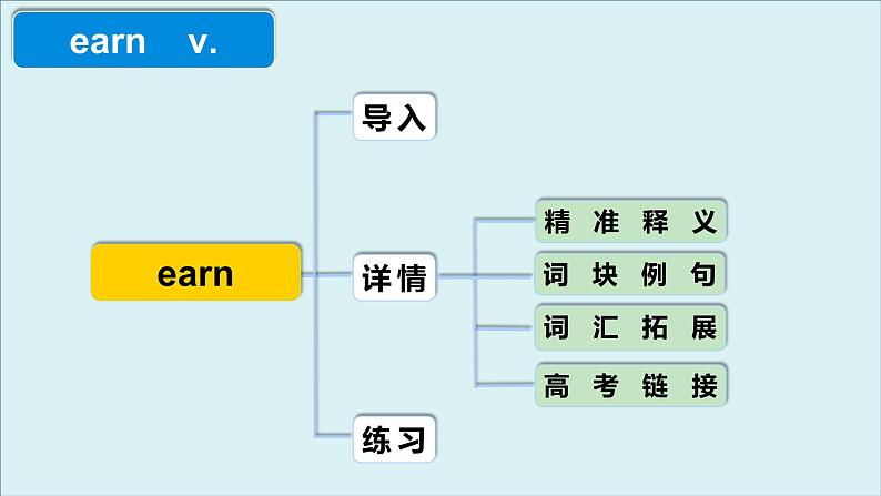 人教版必修第三册Unit3 高频词汇课件(四)第4页