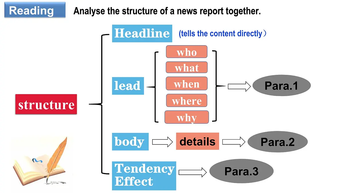人教必修一Unit 4 读写课-精品课件第7页