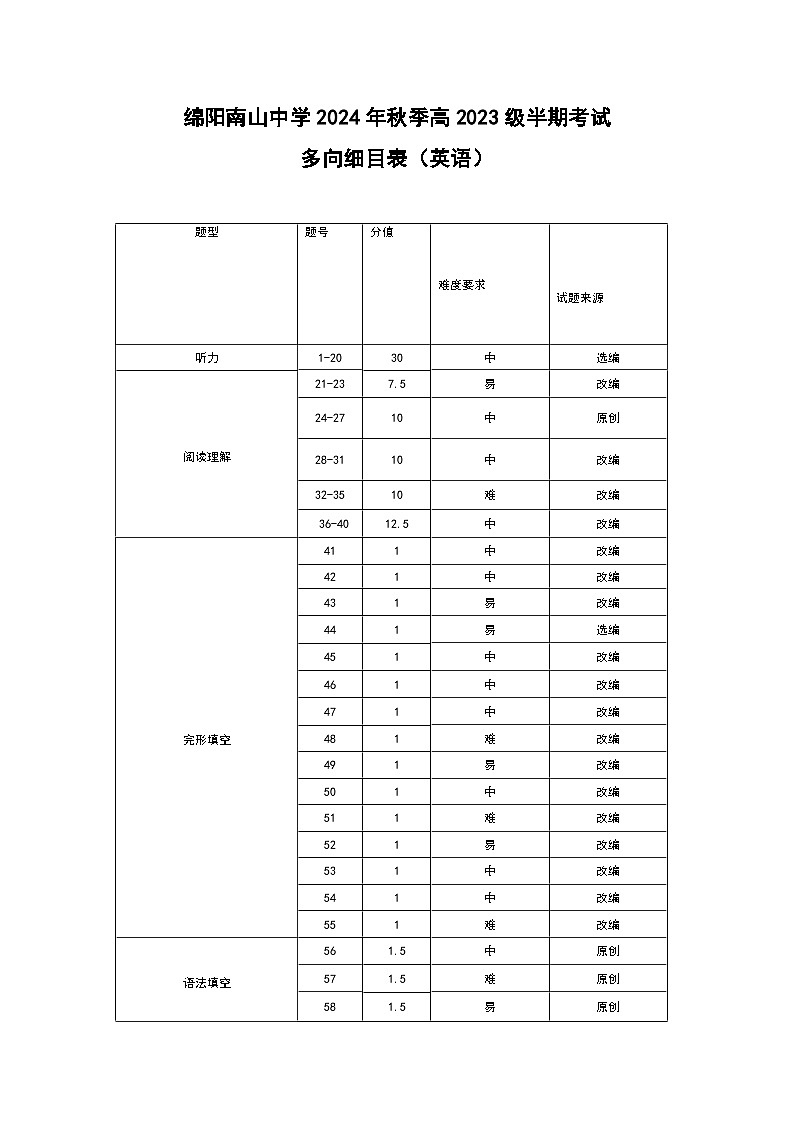 外语多项细目表第1页