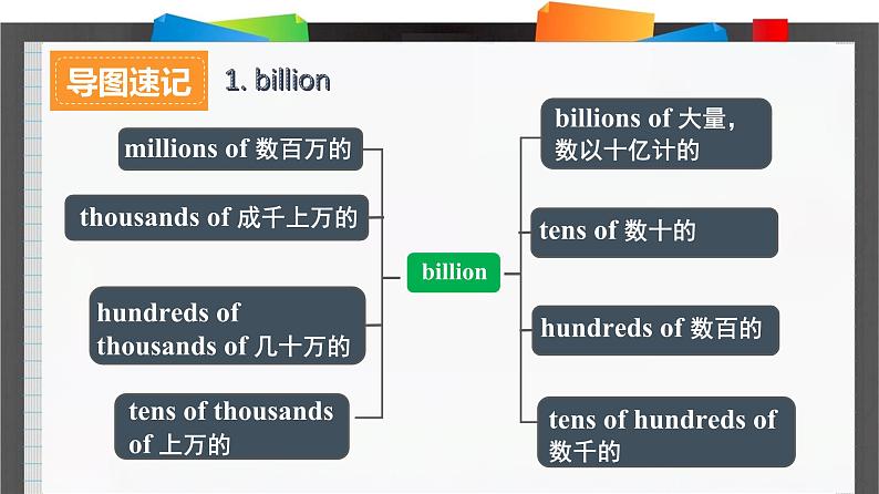 人教必修一Unit5_Listening_and_Speaking_and_Reading_词汇导图语境速记课件第2页