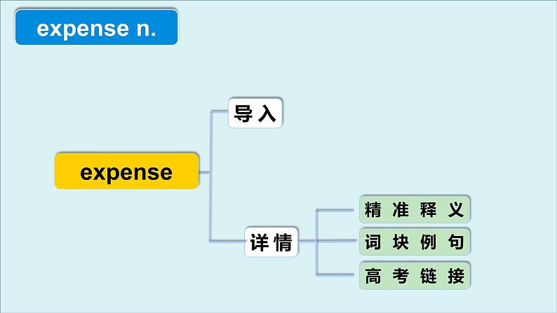 人教版选择性必修第二册Unit2 高频词汇课件(一)第4页