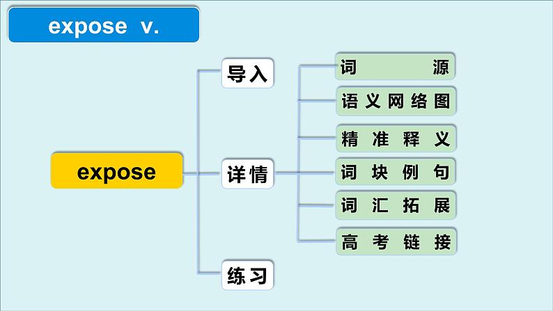 人教版选择性必修第二册Unit2 高频词汇课件(一)第8页
