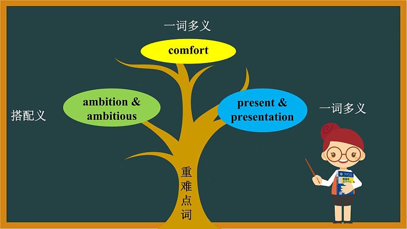 人教版选择性必修第二册Unit2词汇精讲课件(二)第2页